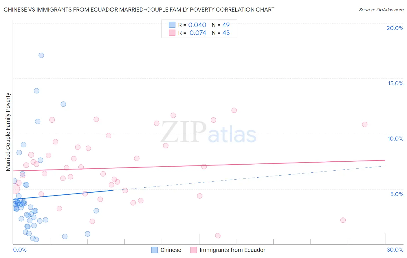 Chinese vs Immigrants from Ecuador Married-Couple Family Poverty