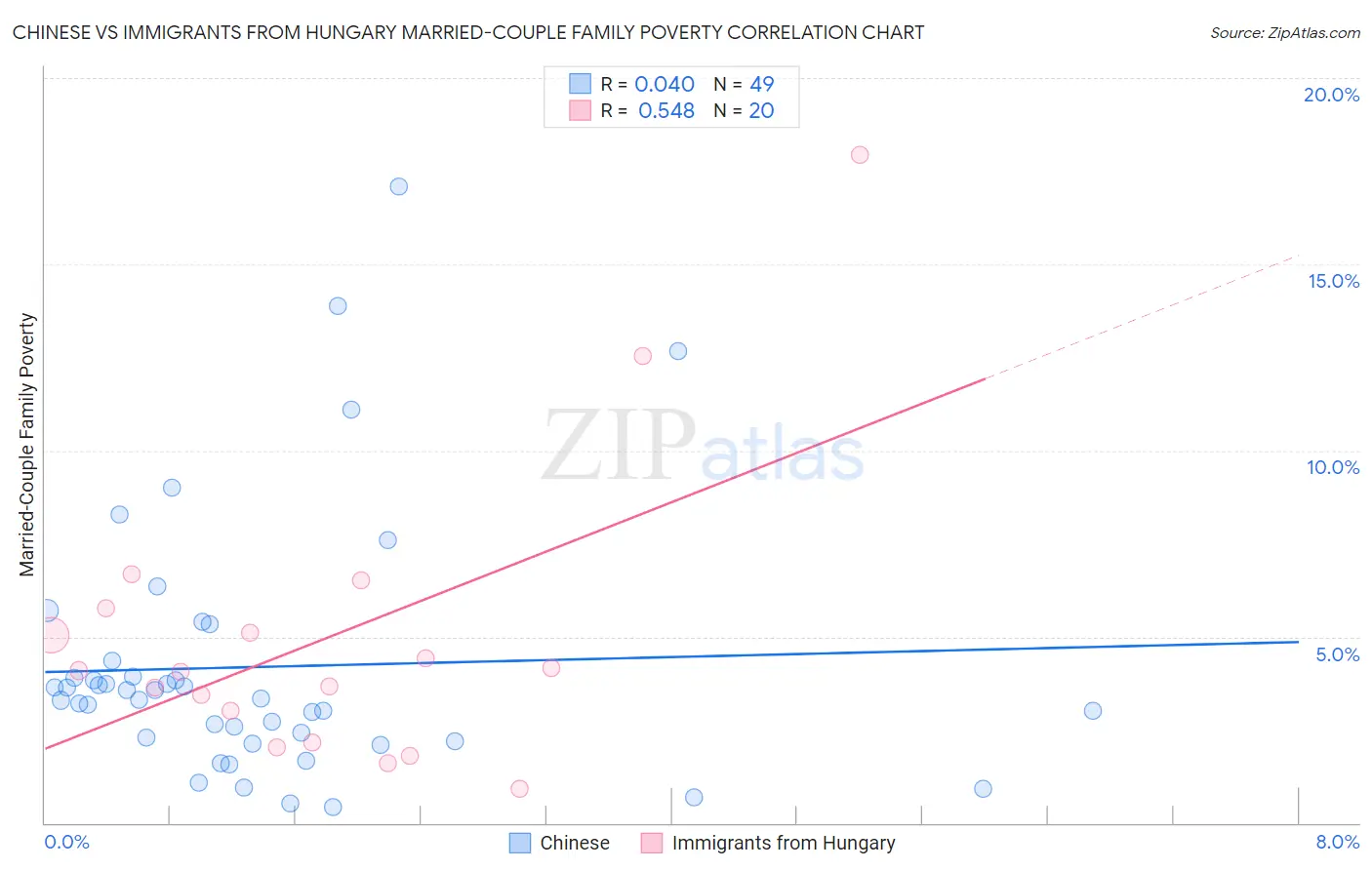 Chinese vs Immigrants from Hungary Married-Couple Family Poverty