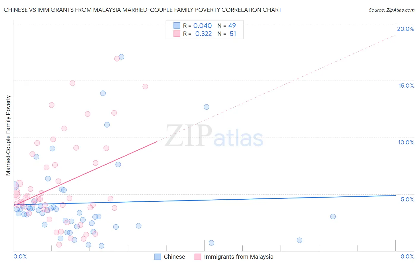 Chinese vs Immigrants from Malaysia Married-Couple Family Poverty