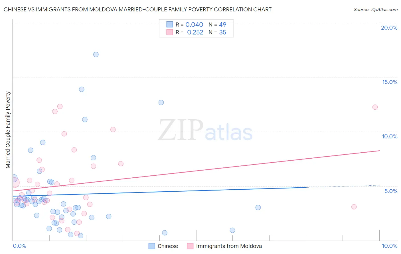 Chinese vs Immigrants from Moldova Married-Couple Family Poverty