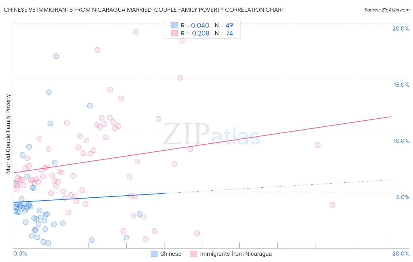 Chinese vs Immigrants from Nicaragua Married-Couple Family Poverty