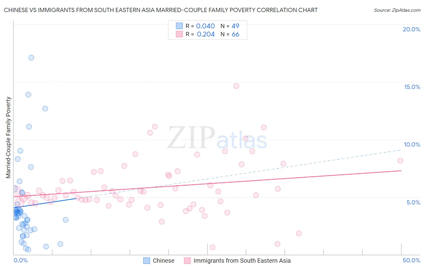 Chinese vs Immigrants from South Eastern Asia Married-Couple Family Poverty