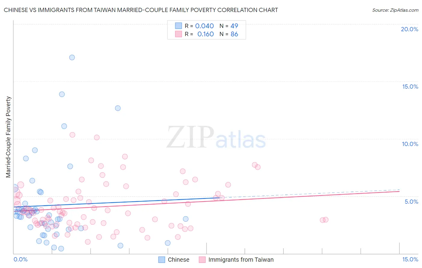 Chinese vs Immigrants from Taiwan Married-Couple Family Poverty