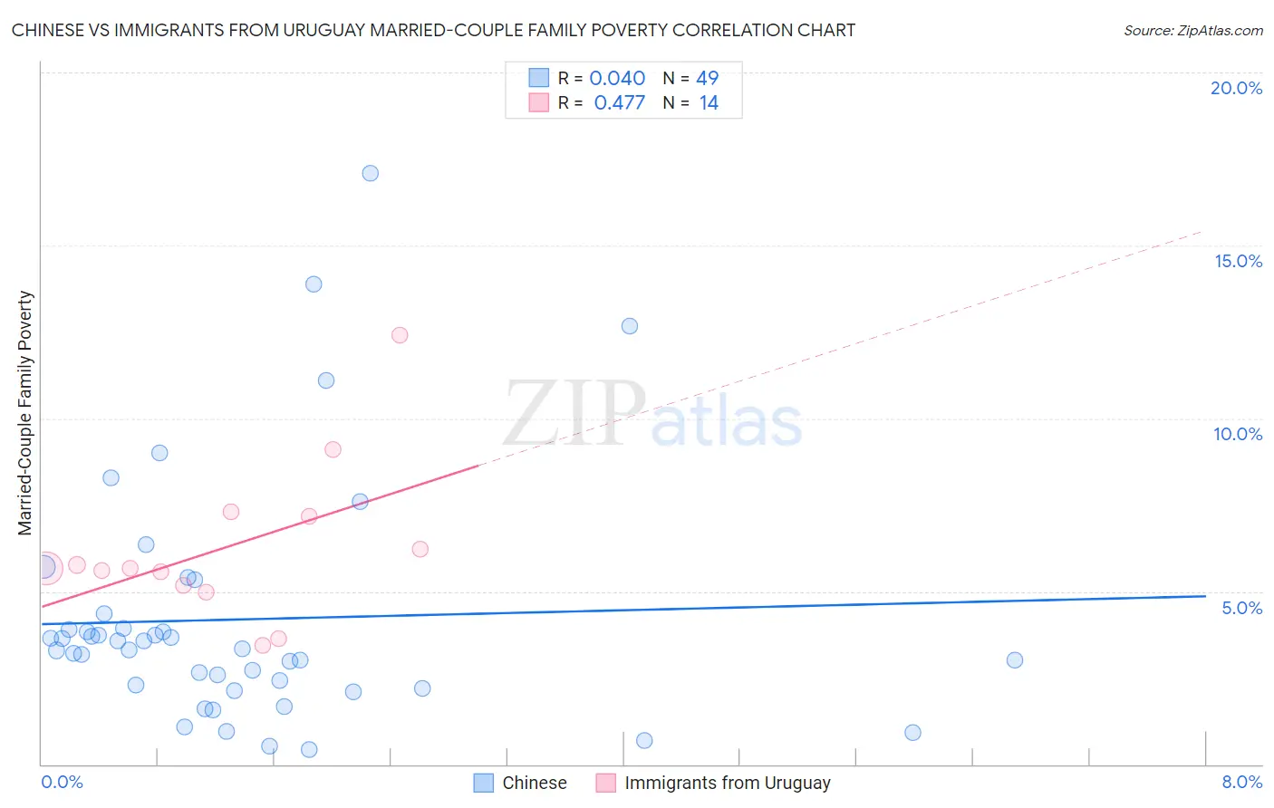 Chinese vs Immigrants from Uruguay Married-Couple Family Poverty