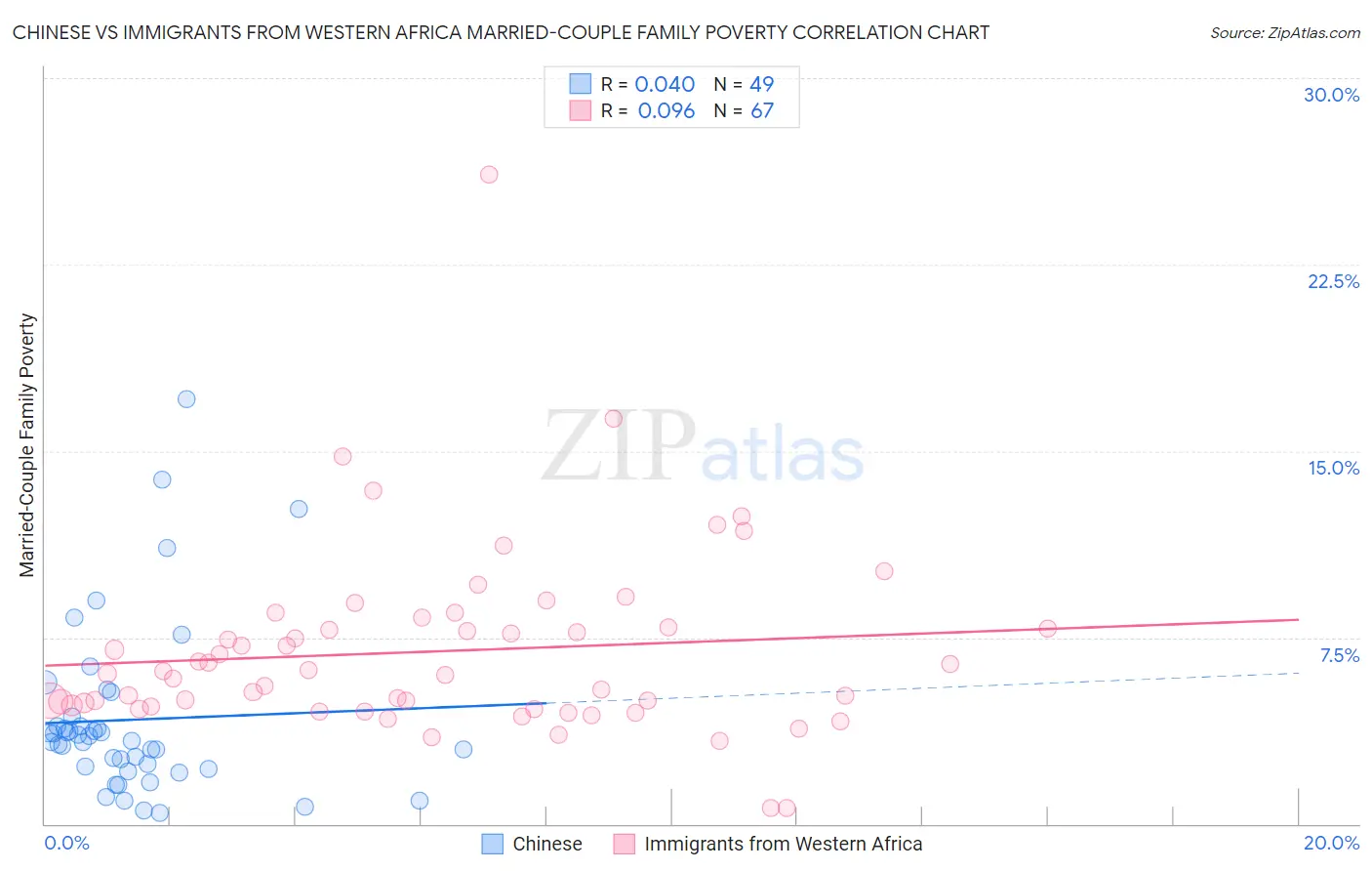 Chinese vs Immigrants from Western Africa Married-Couple Family Poverty