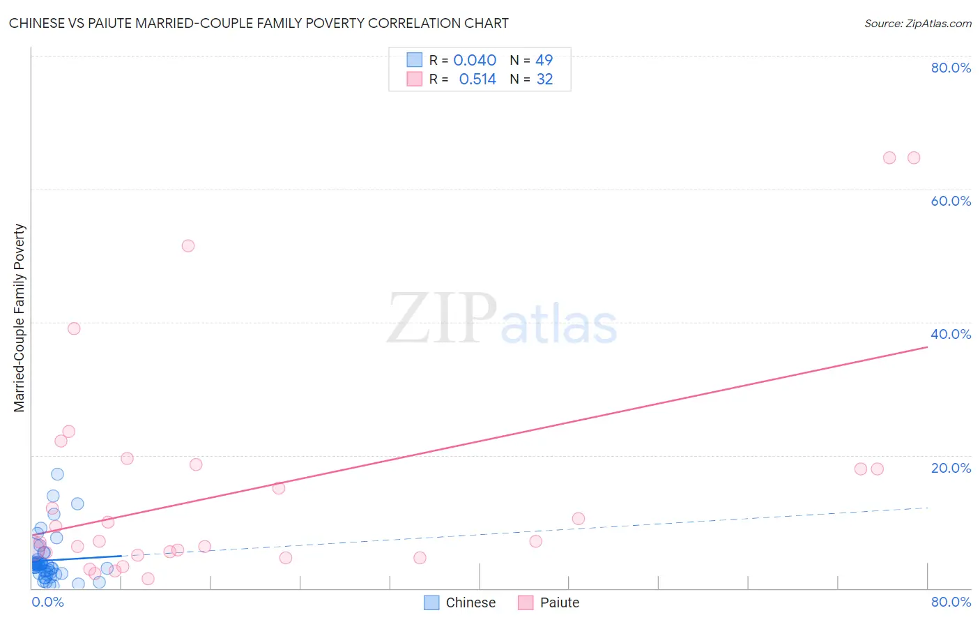 Chinese vs Paiute Married-Couple Family Poverty