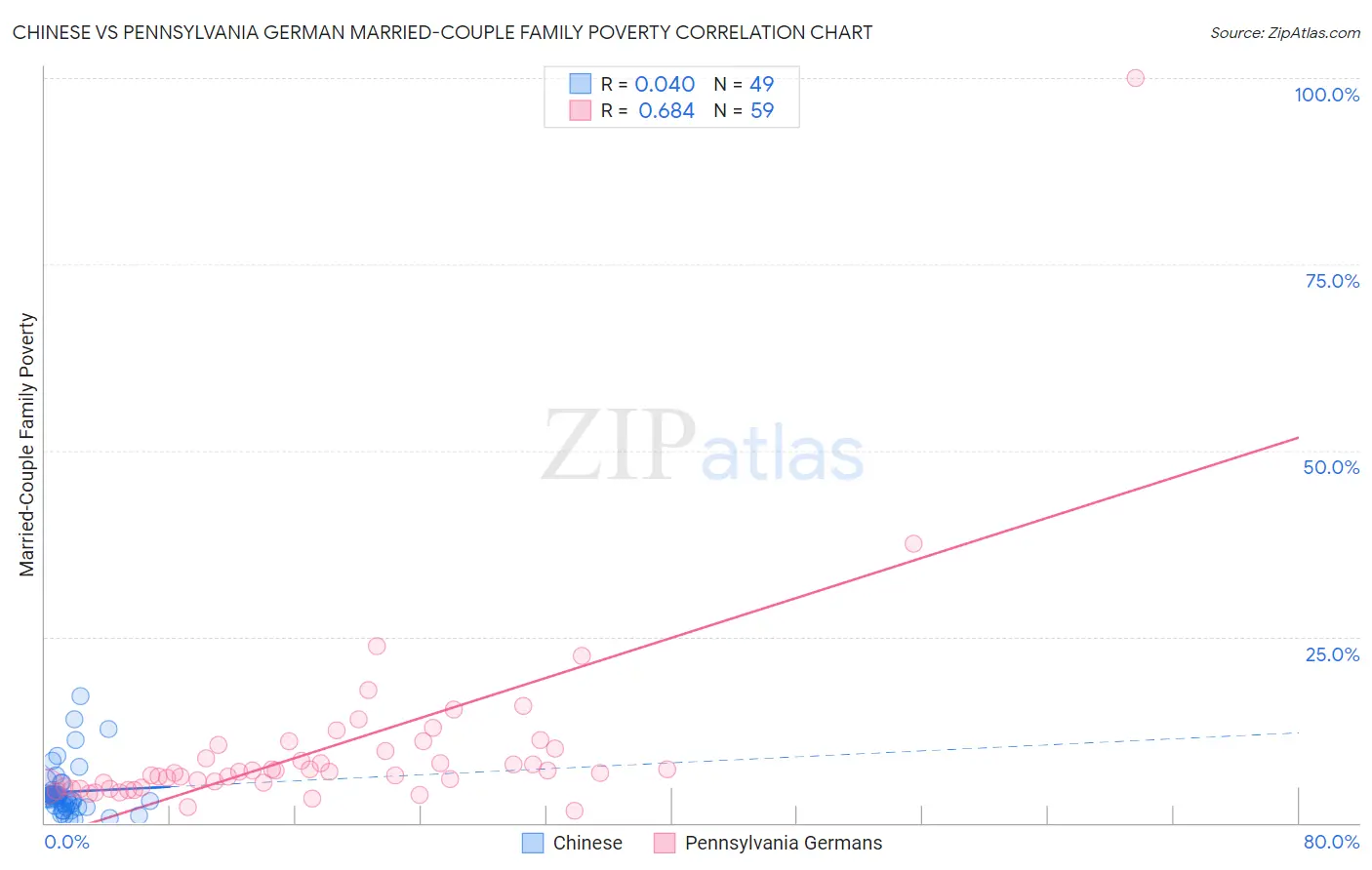 Chinese vs Pennsylvania German Married-Couple Family Poverty