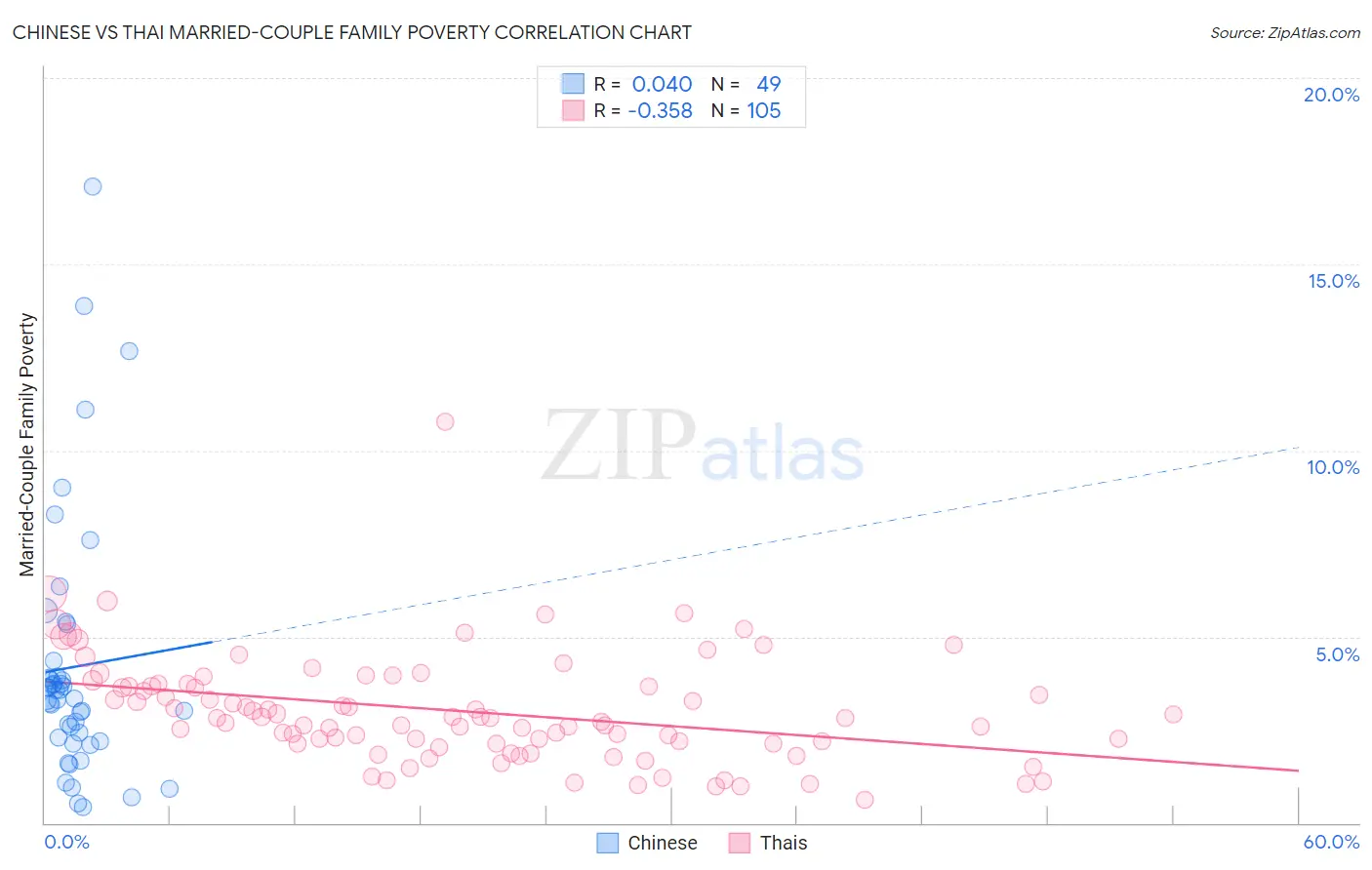 Chinese vs Thai Married-Couple Family Poverty