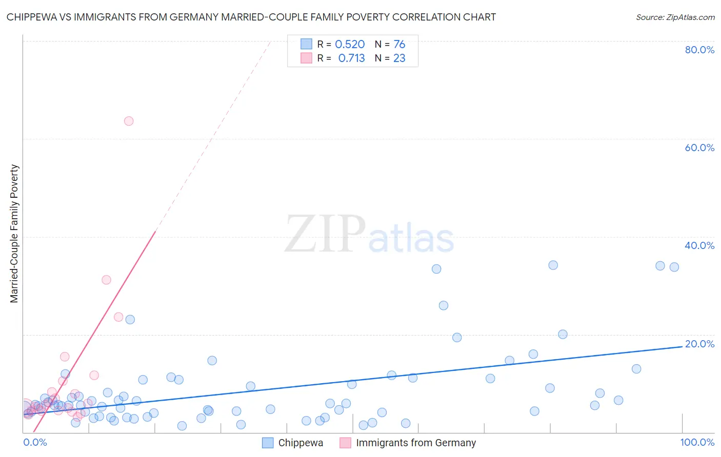 Chippewa vs Immigrants from Germany Married-Couple Family Poverty