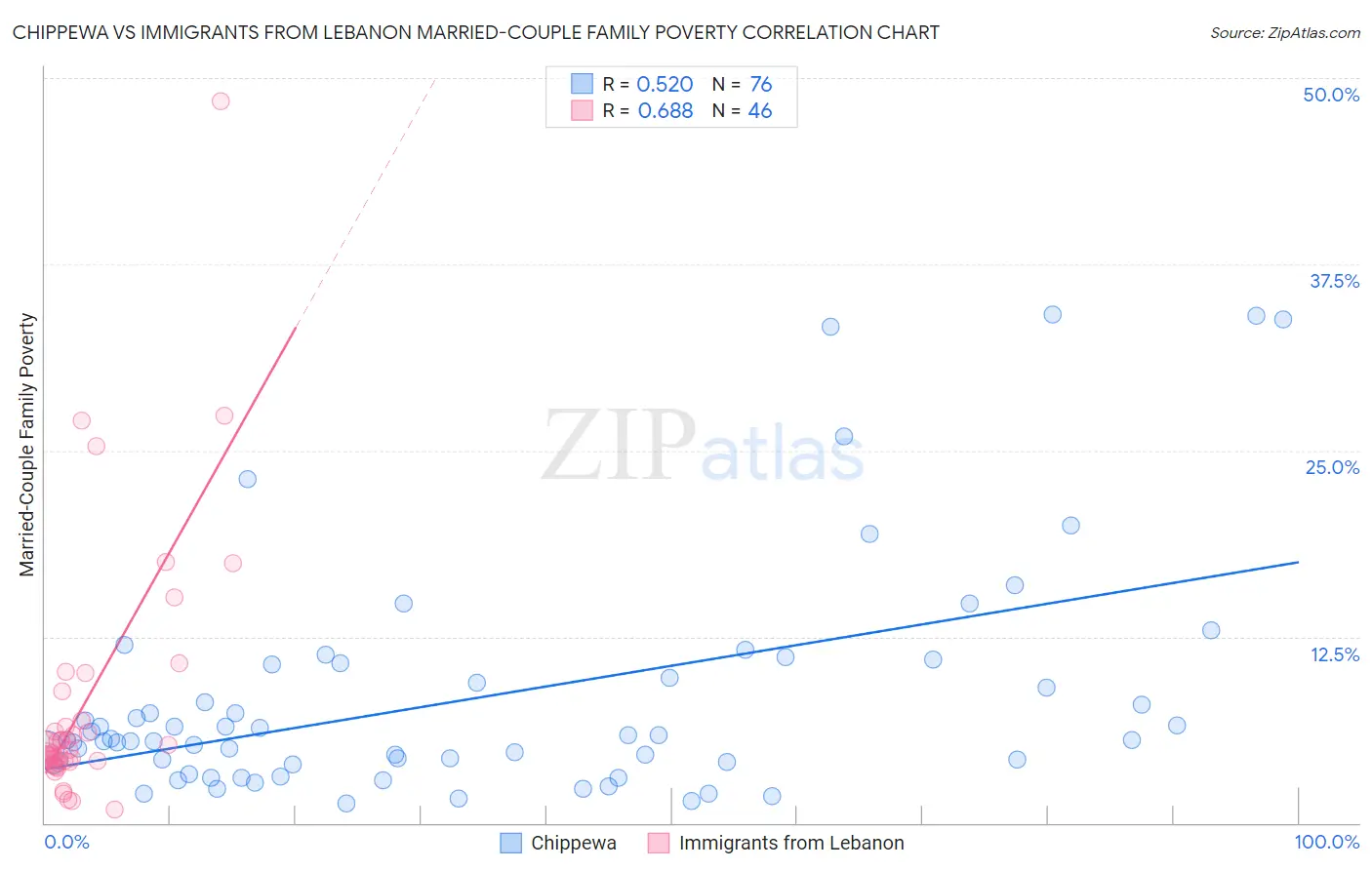 Chippewa vs Immigrants from Lebanon Married-Couple Family Poverty