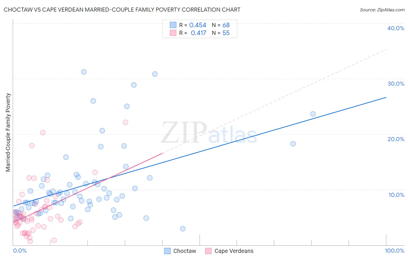 Choctaw vs Cape Verdean Married-Couple Family Poverty