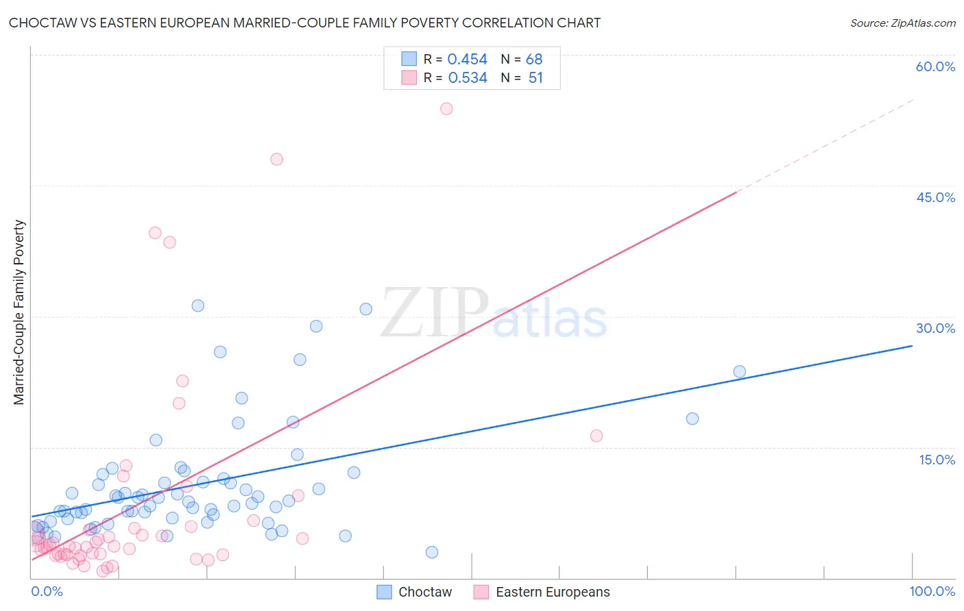 Choctaw vs Eastern European Married-Couple Family Poverty