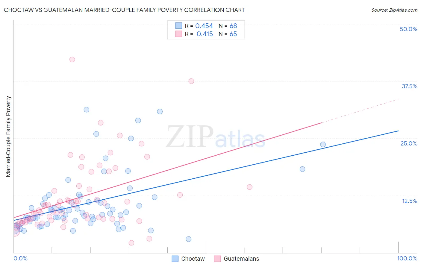 Choctaw vs Guatemalan Married-Couple Family Poverty