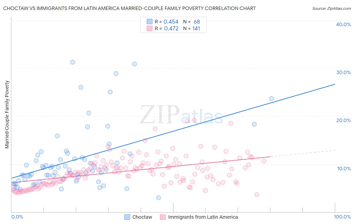 Choctaw vs Immigrants from Latin America Married-Couple Family Poverty