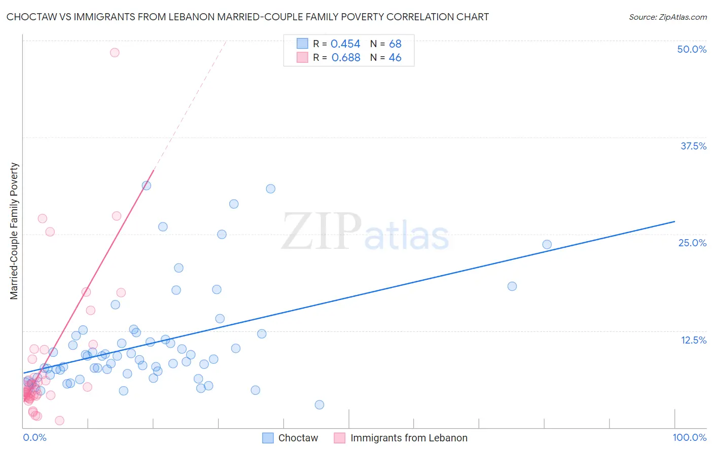 Choctaw vs Immigrants from Lebanon Married-Couple Family Poverty