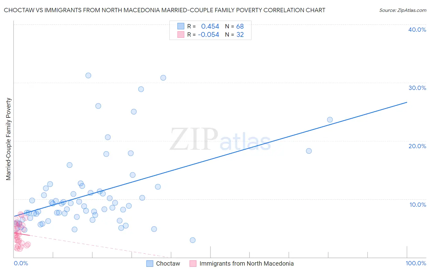 Choctaw vs Immigrants from North Macedonia Married-Couple Family Poverty