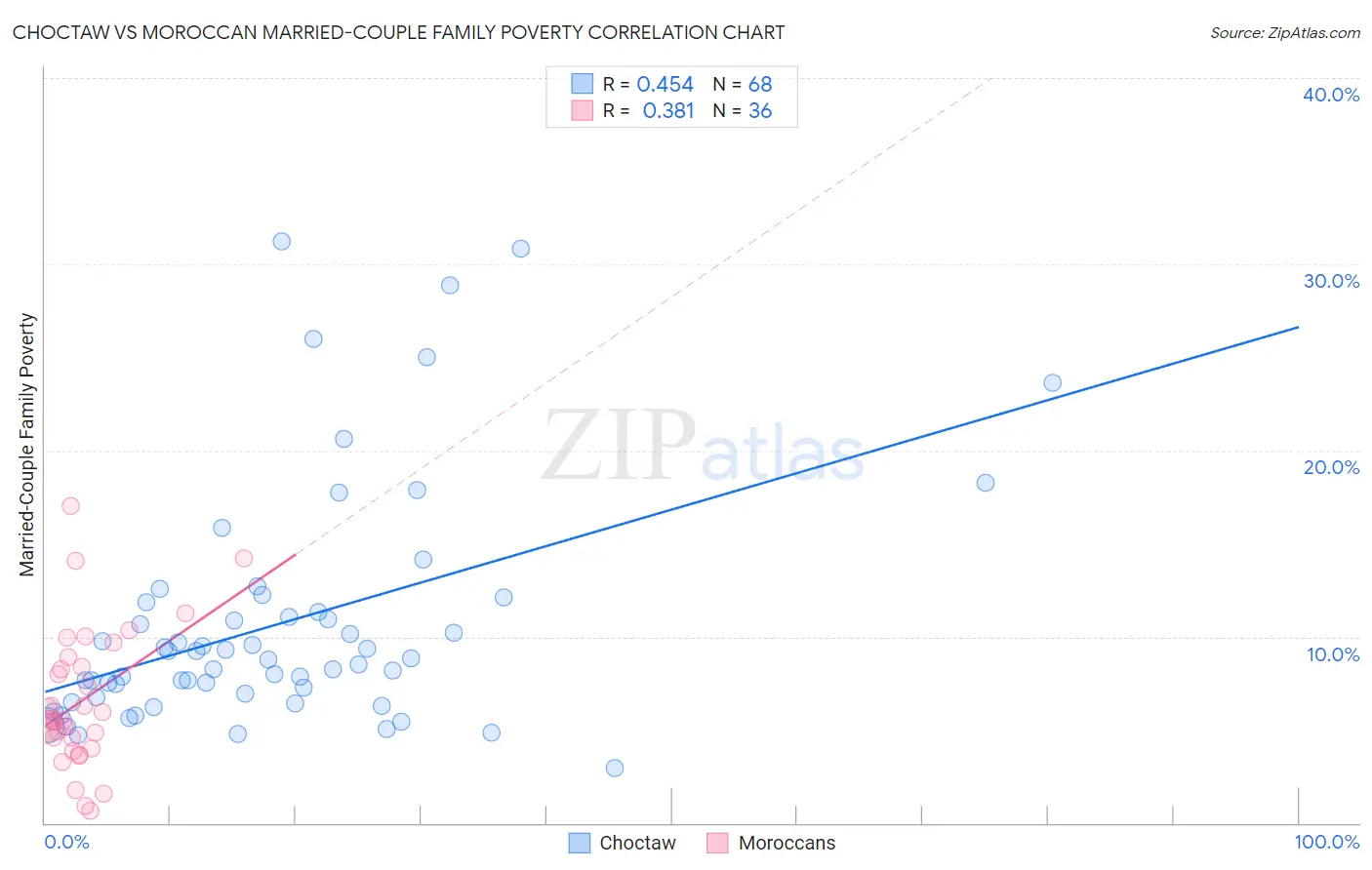 Choctaw vs Moroccan Married-Couple Family Poverty