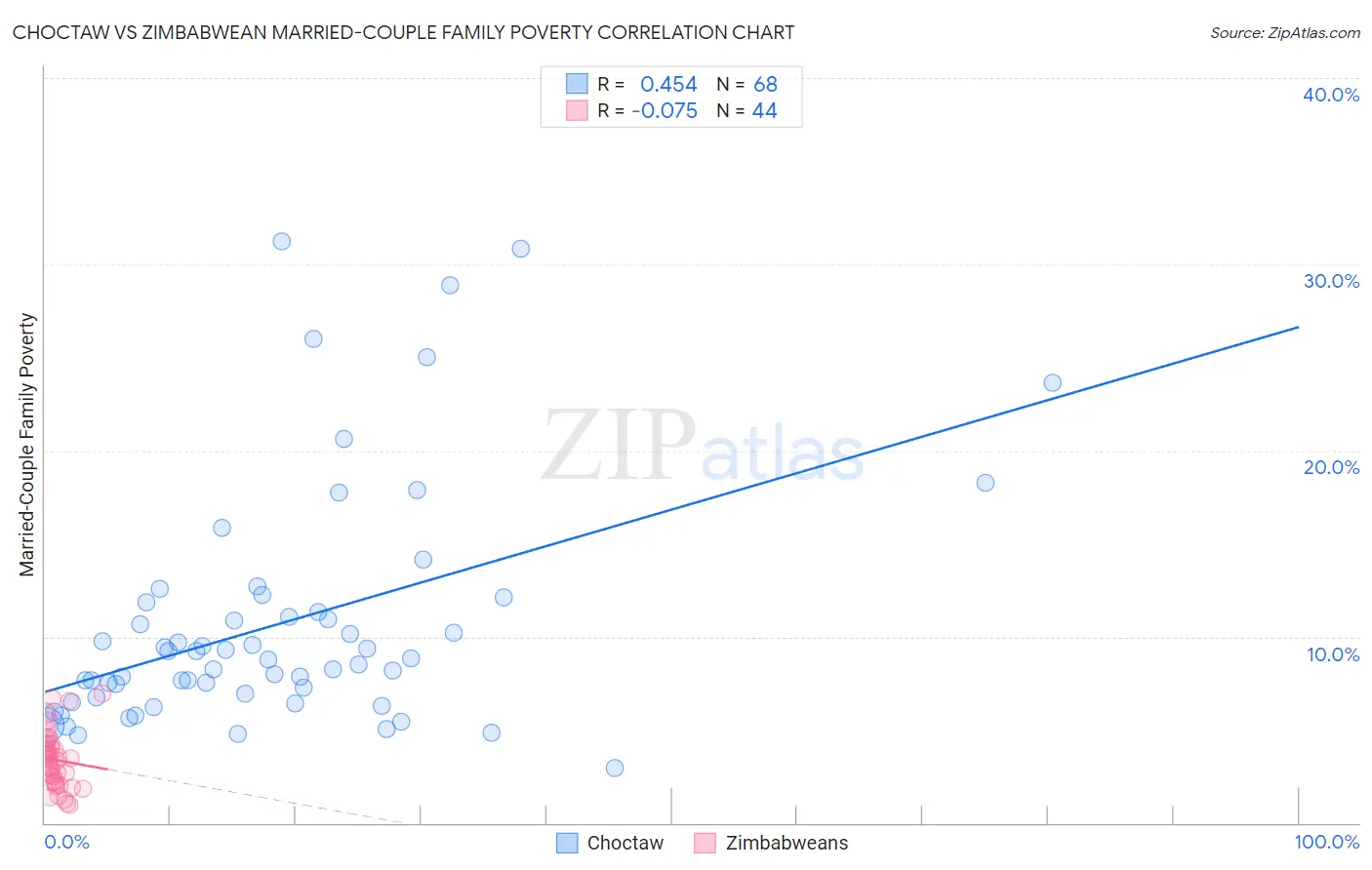 Choctaw vs Zimbabwean Married-Couple Family Poverty