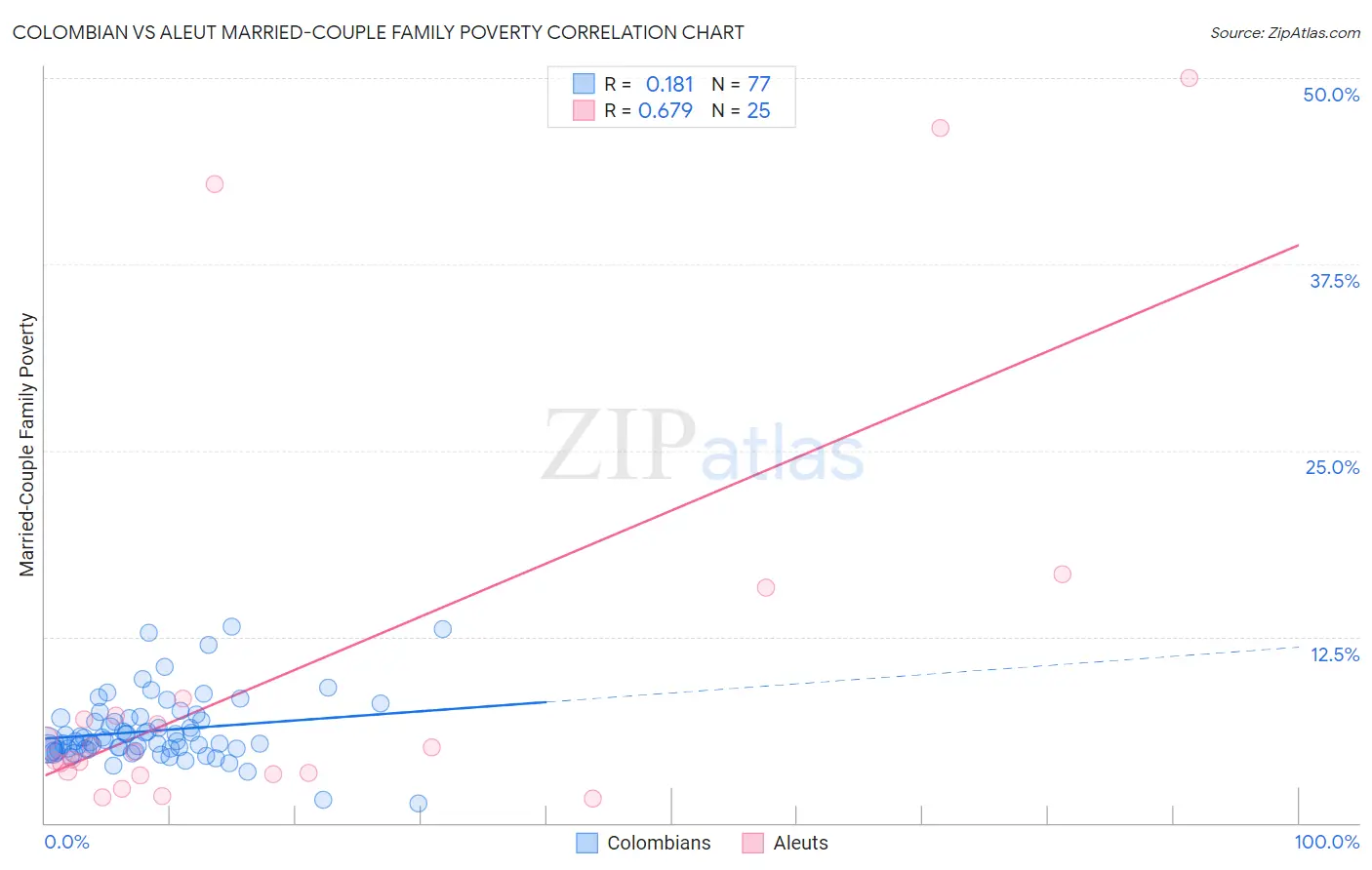 Colombian vs Aleut Married-Couple Family Poverty