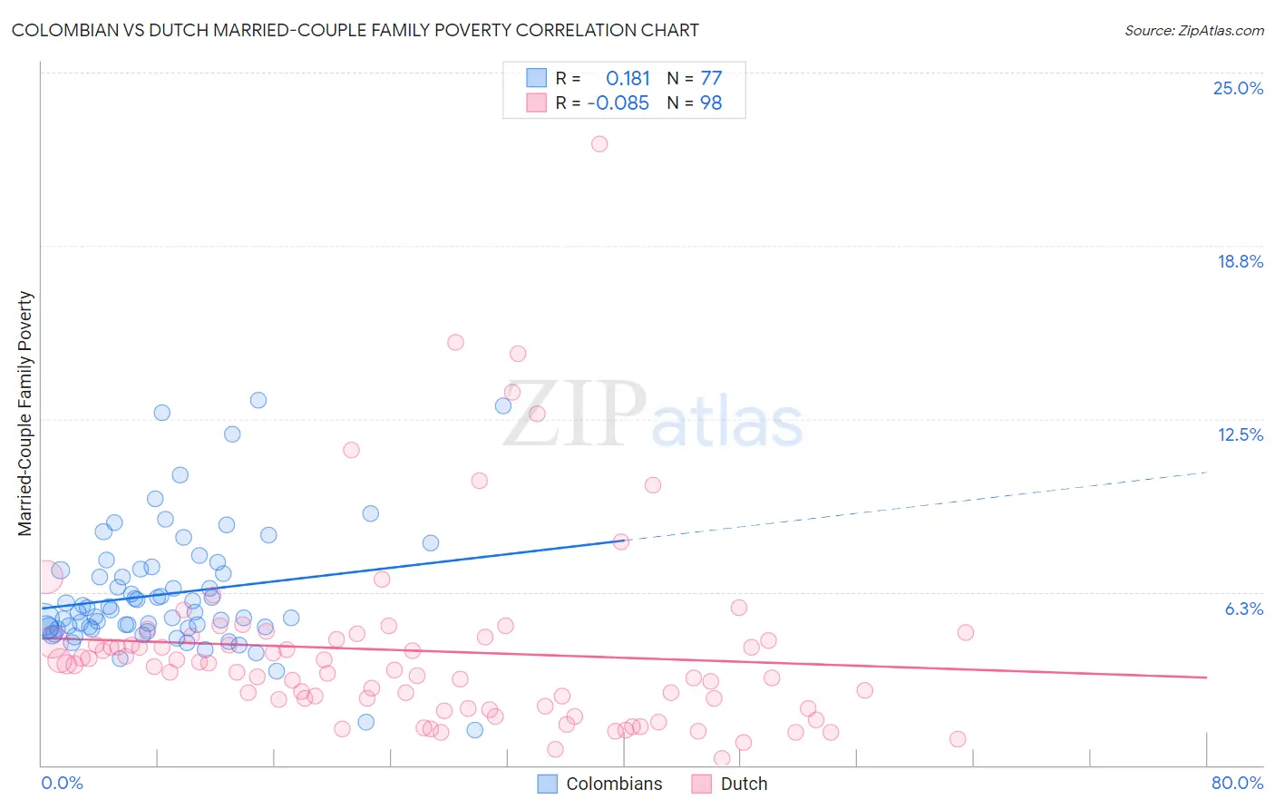 Colombian vs Dutch Married-Couple Family Poverty