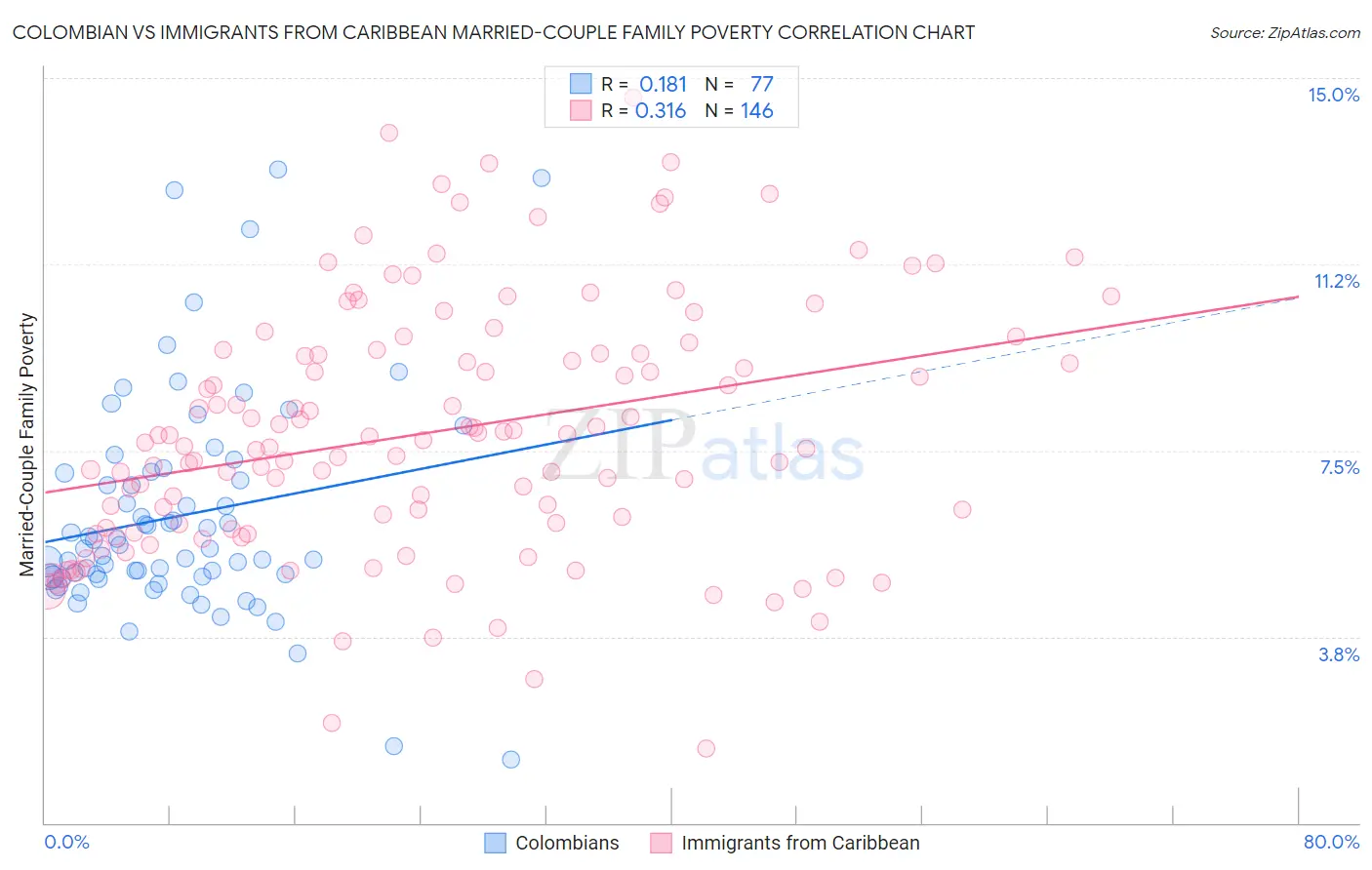 Colombian vs Immigrants from Caribbean Married-Couple Family Poverty