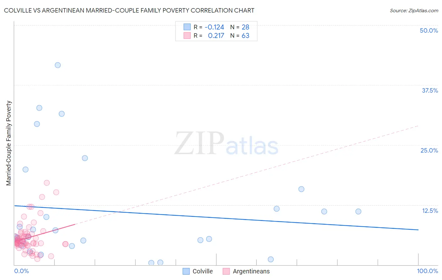 Colville vs Argentinean Married-Couple Family Poverty