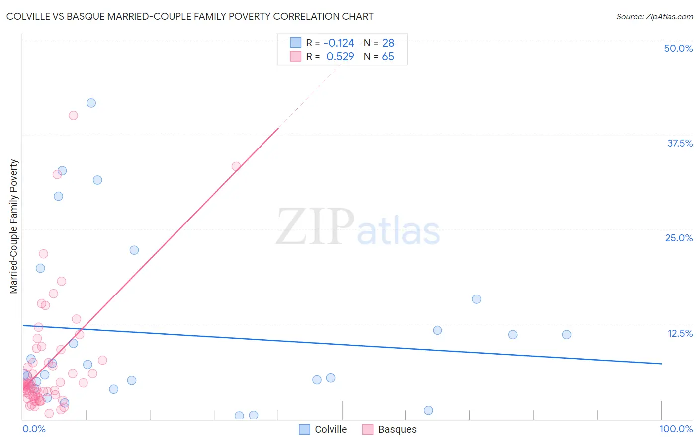 Colville vs Basque Married-Couple Family Poverty