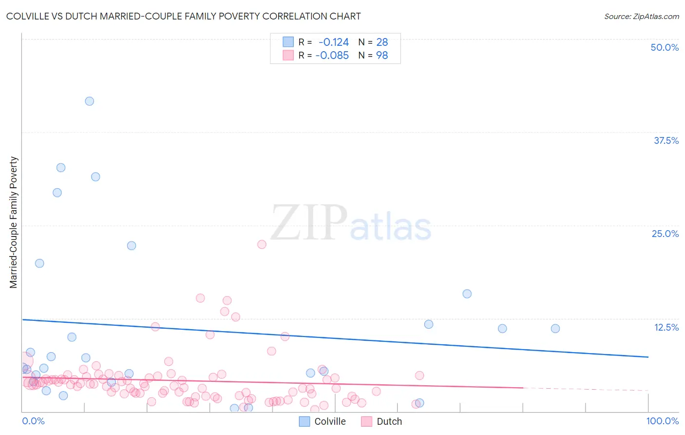 Colville vs Dutch Married-Couple Family Poverty