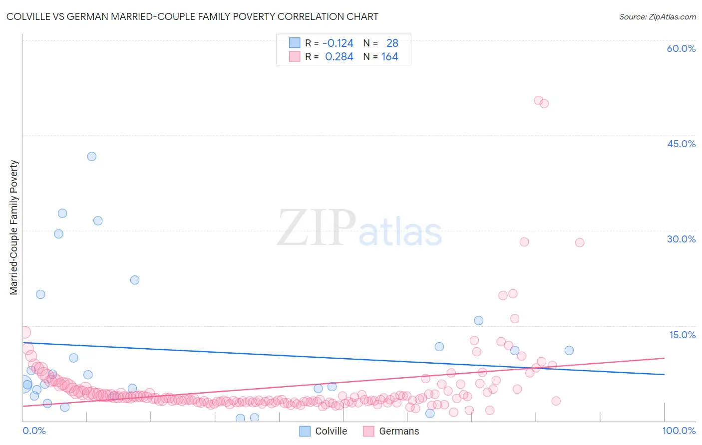 Colville vs German Married-Couple Family Poverty