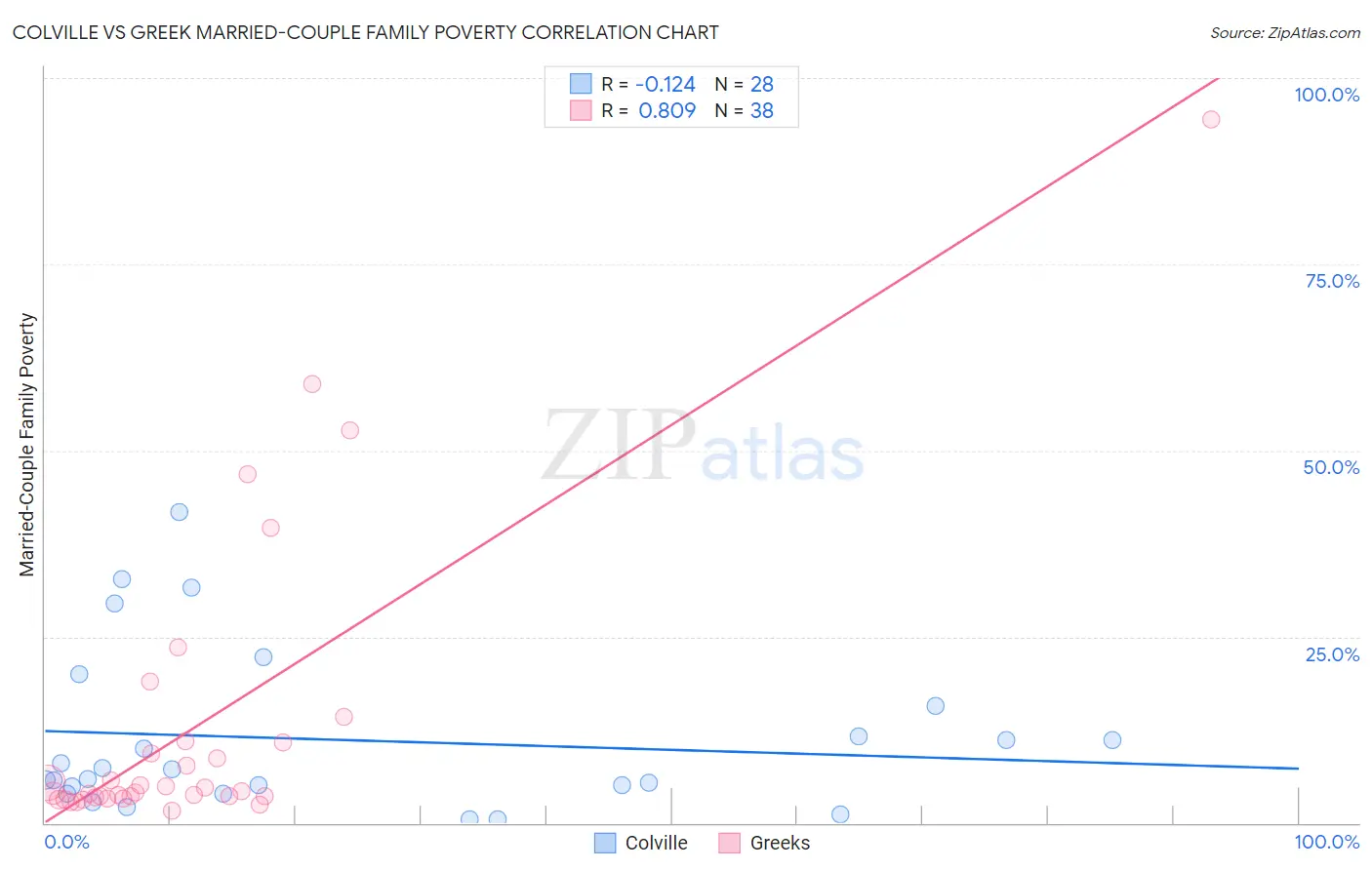 Colville vs Greek Married-Couple Family Poverty