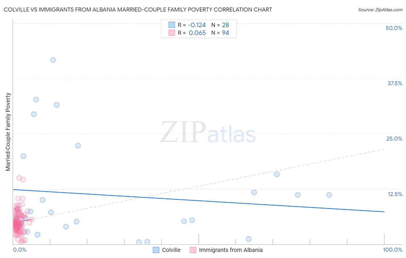 Colville vs Immigrants from Albania Married-Couple Family Poverty