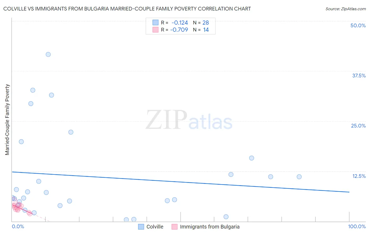 Colville vs Immigrants from Bulgaria Married-Couple Family Poverty