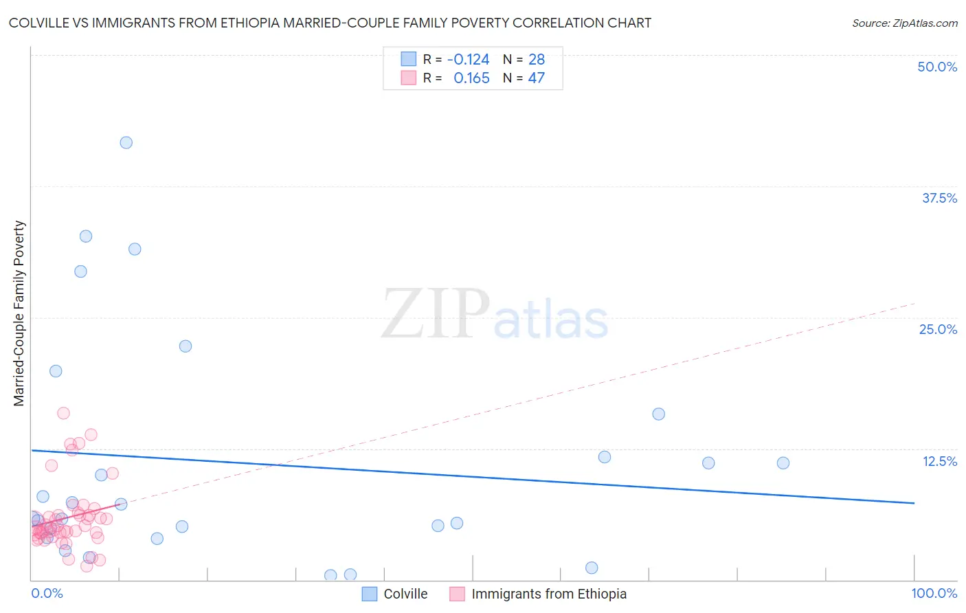 Colville vs Immigrants from Ethiopia Married-Couple Family Poverty