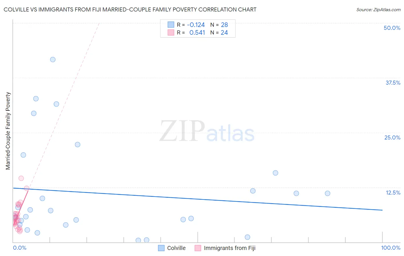 Colville vs Immigrants from Fiji Married-Couple Family Poverty