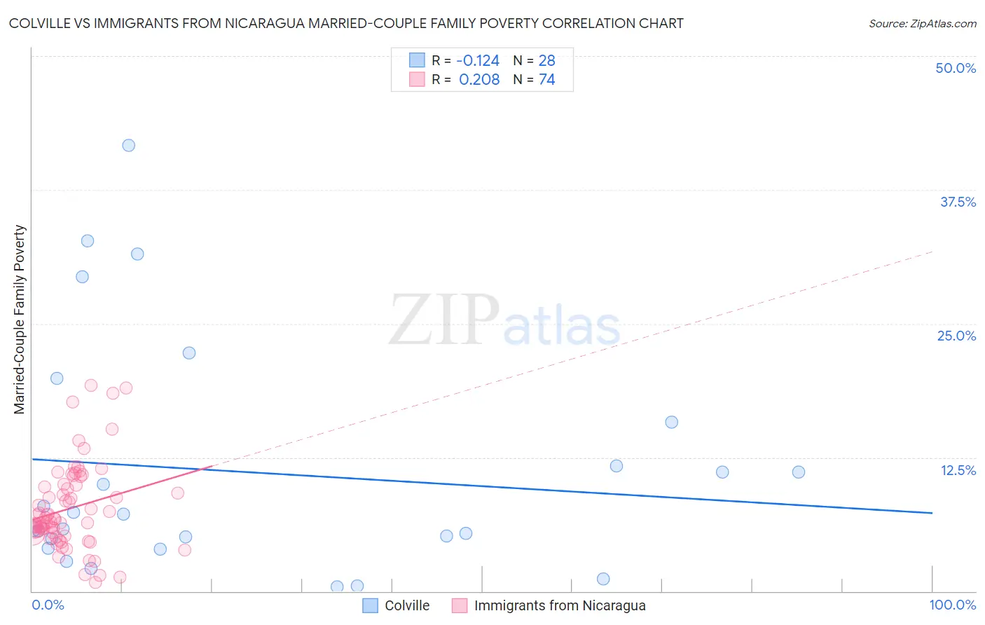 Colville vs Immigrants from Nicaragua Married-Couple Family Poverty