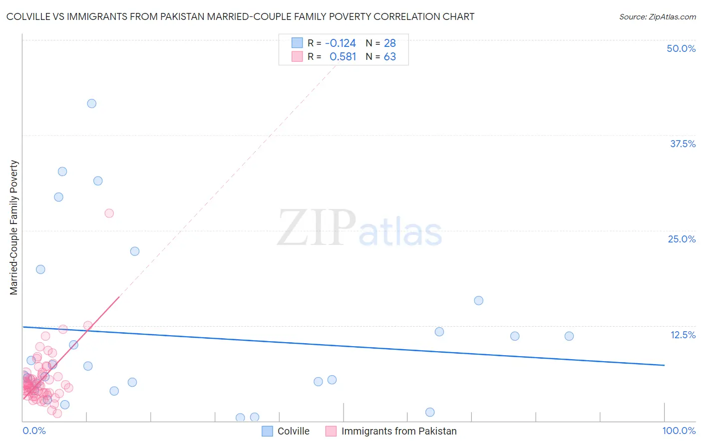 Colville vs Immigrants from Pakistan Married-Couple Family Poverty