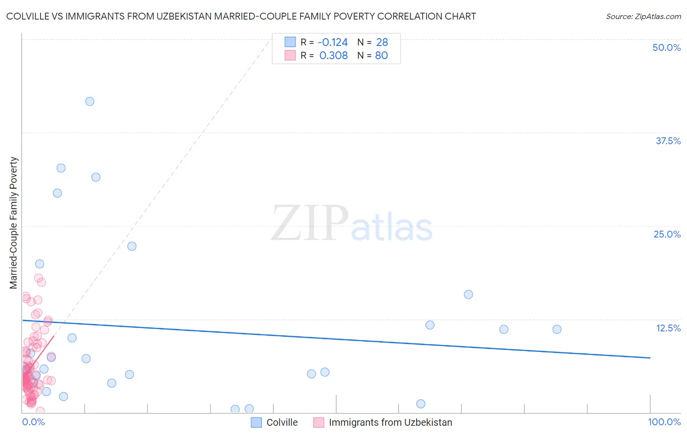 Colville vs Immigrants from Uzbekistan Married-Couple Family Poverty