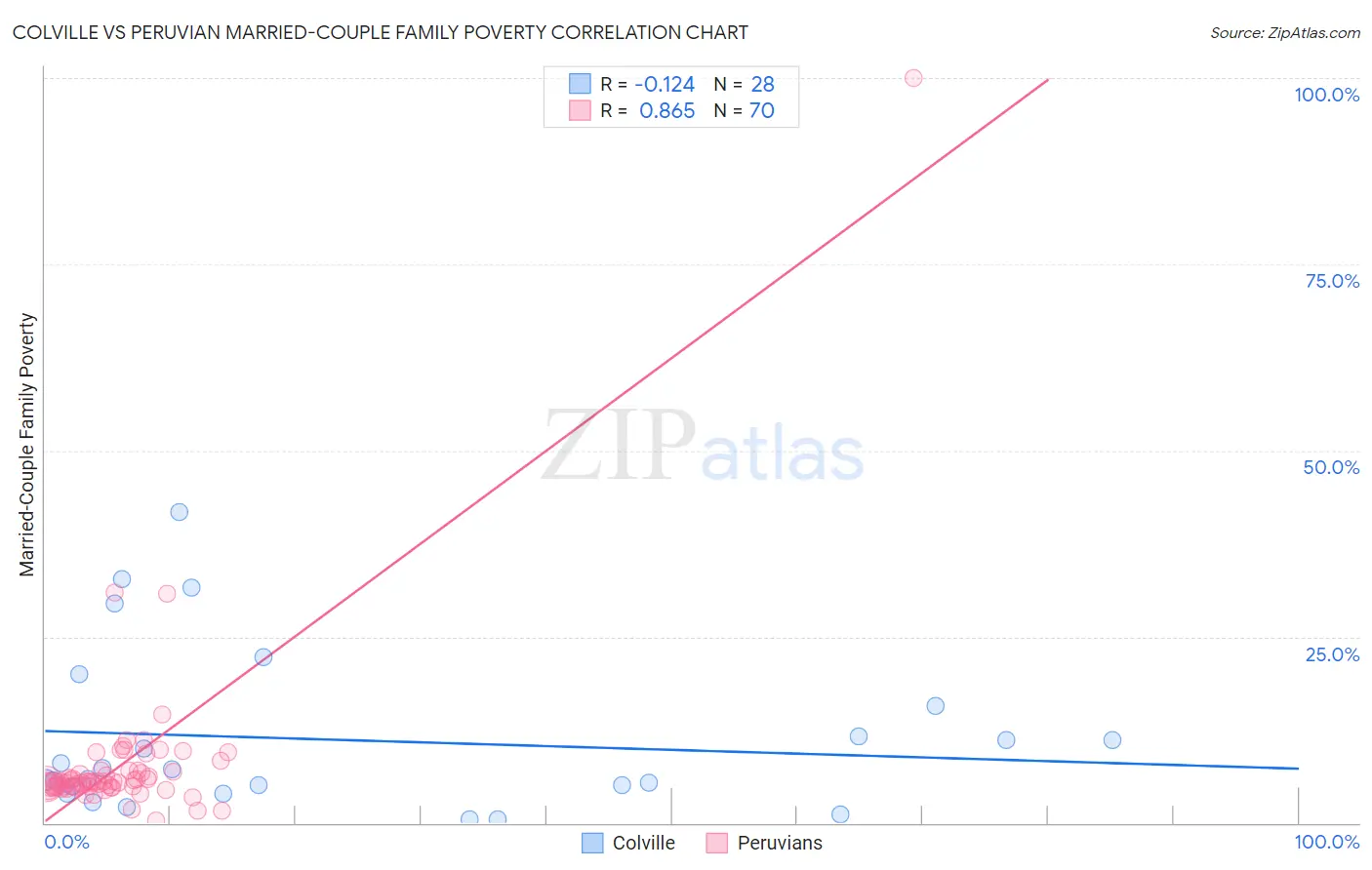 Colville vs Peruvian Married-Couple Family Poverty