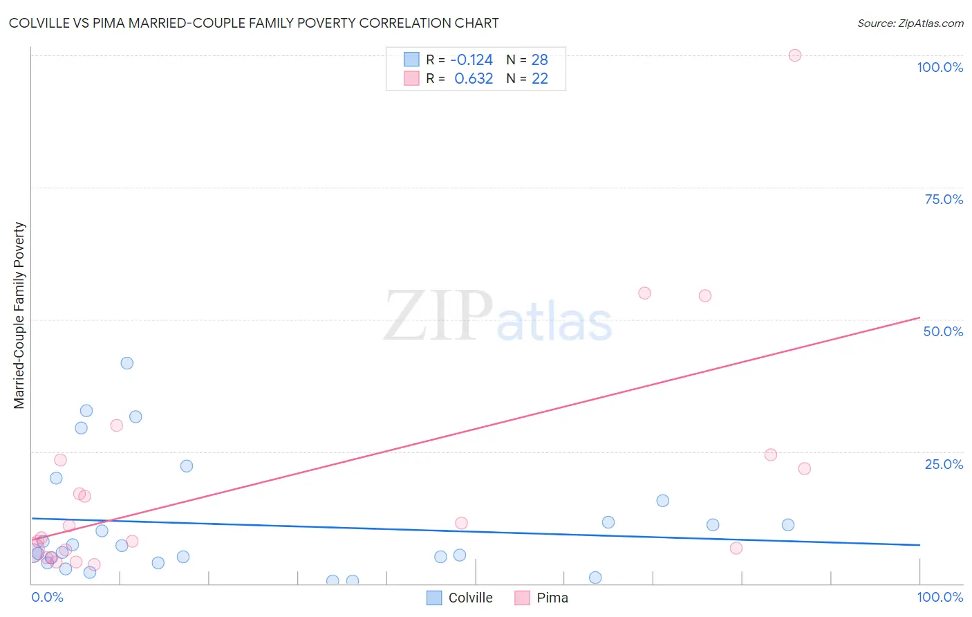 Colville vs Pima Married-Couple Family Poverty