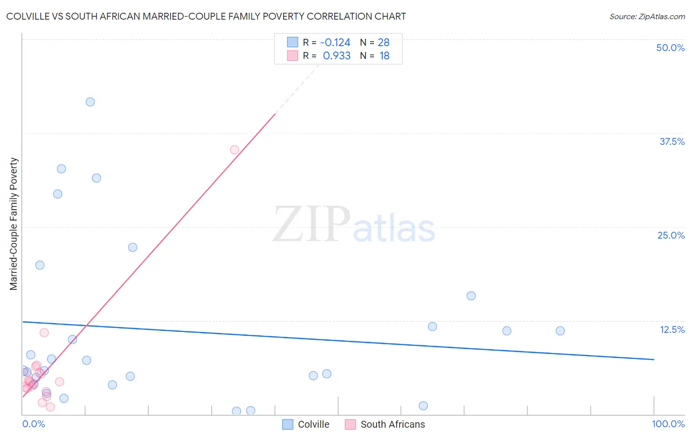 Colville vs South African Married-Couple Family Poverty