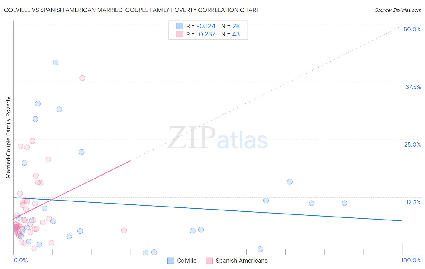 Colville vs Spanish American Married-Couple Family Poverty