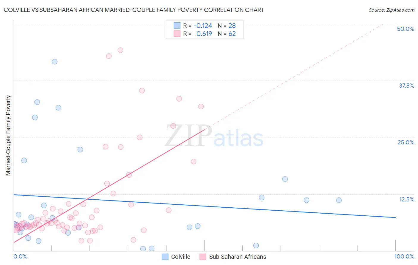 Colville vs Subsaharan African Married-Couple Family Poverty