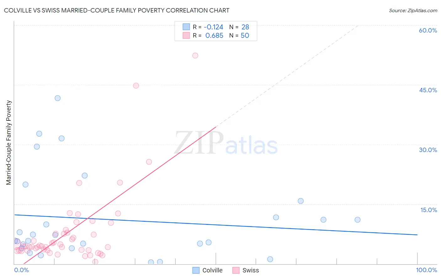 Colville vs Swiss Married-Couple Family Poverty