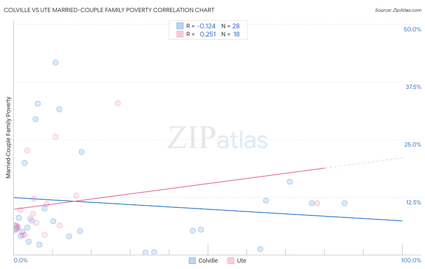 Colville vs Ute Married-Couple Family Poverty