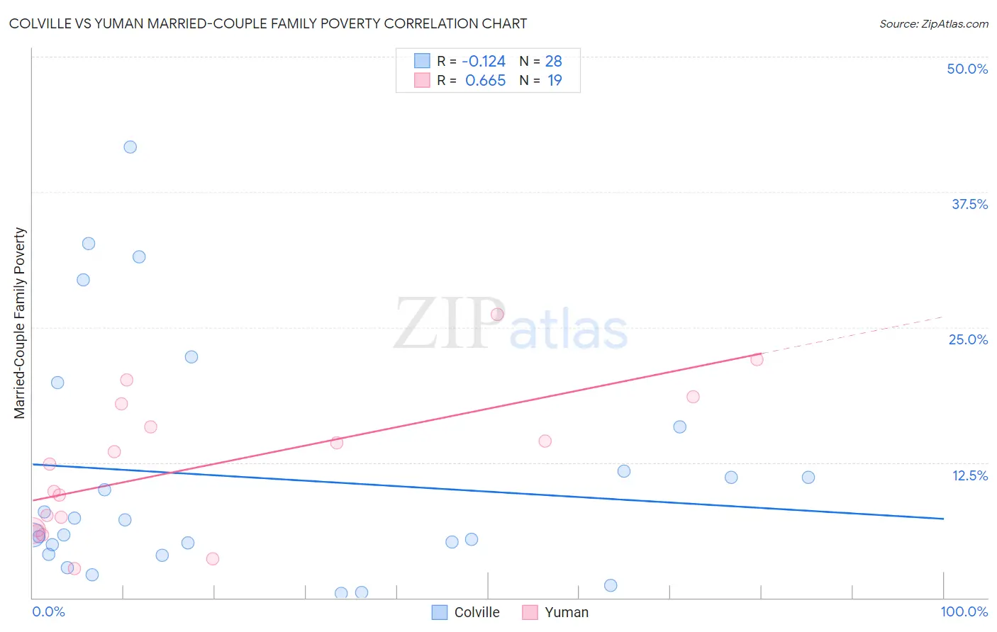 Colville vs Yuman Married-Couple Family Poverty