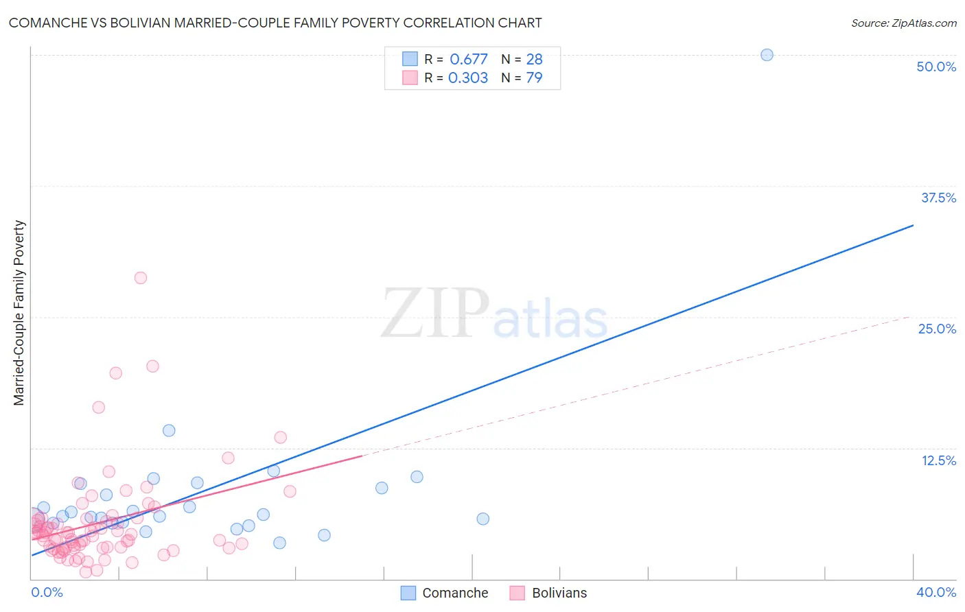 Comanche vs Bolivian Married-Couple Family Poverty