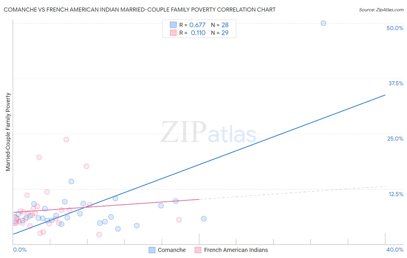 Comanche vs French American Indian Married-Couple Family Poverty