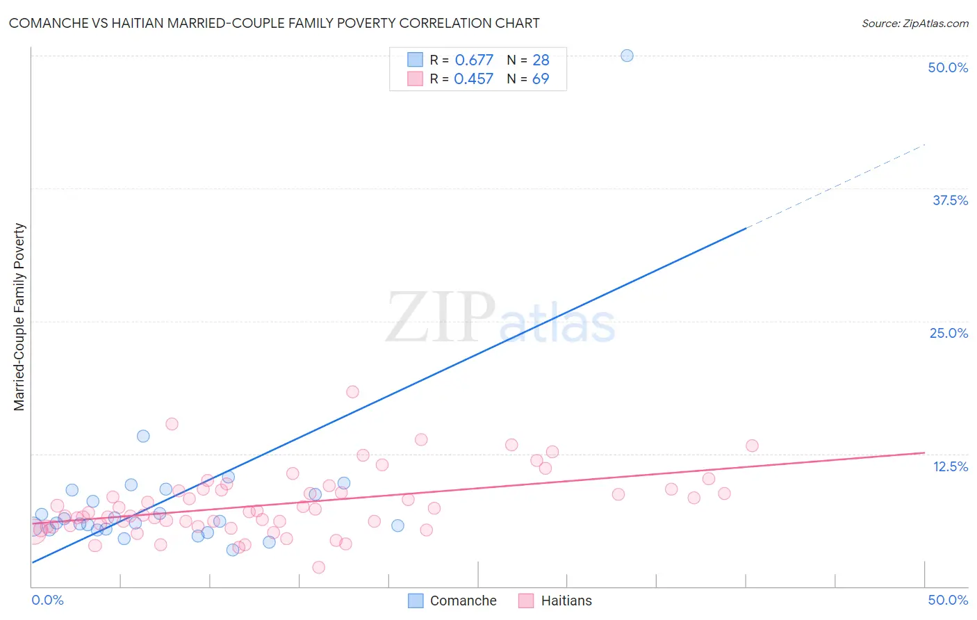 Comanche vs Haitian Married-Couple Family Poverty