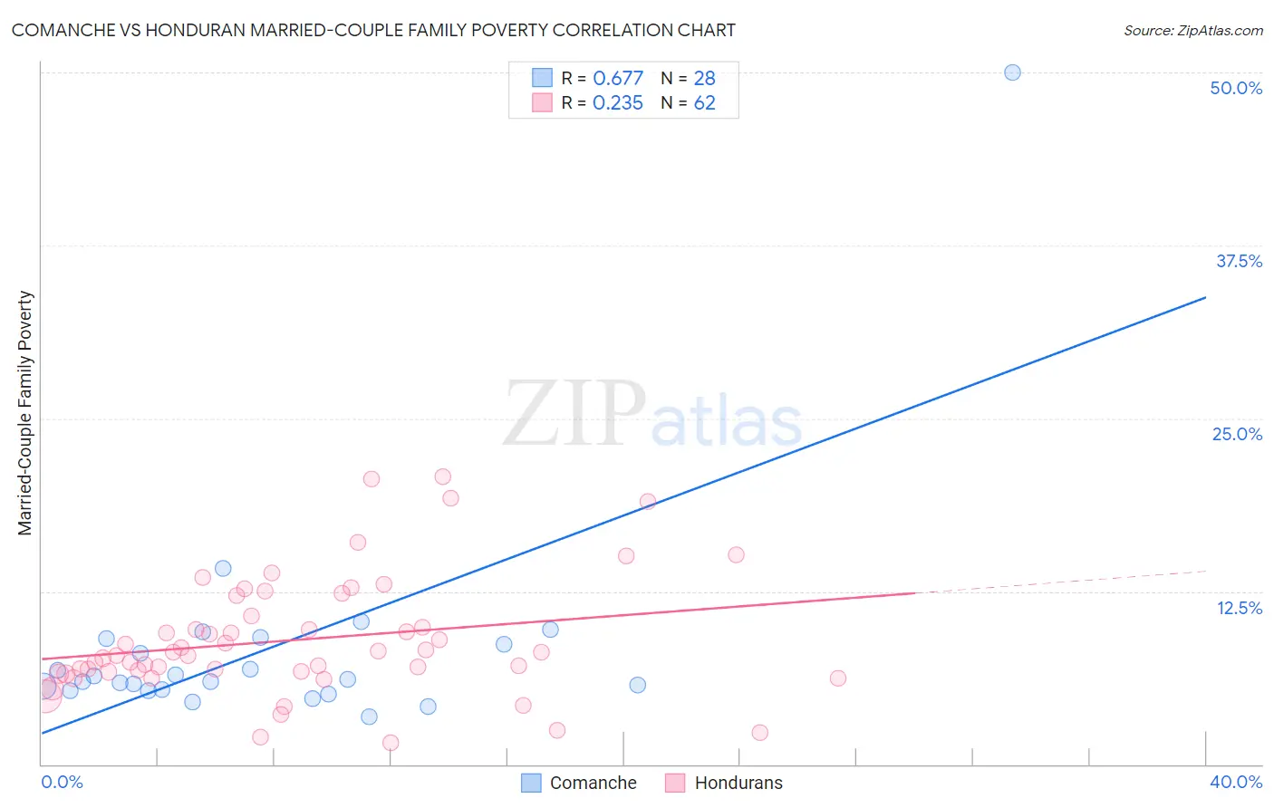 Comanche vs Honduran Married-Couple Family Poverty