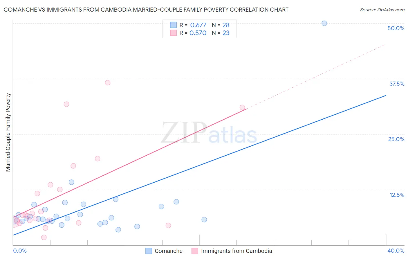 Comanche vs Immigrants from Cambodia Married-Couple Family Poverty